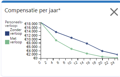 Origineel dashboardpaneel: compensatie per jaar