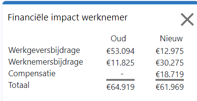 Origineel dashboardpaneel: financiële impact werknemer, oud naast nieuw